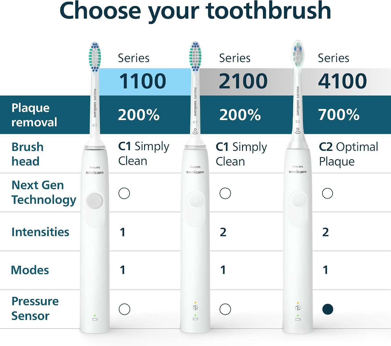Secondary support for purchase decision, such as highlighting the toothbrush in another context or showing a key feature angle.